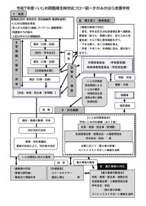 thumbnail of いじめ対応フロー図