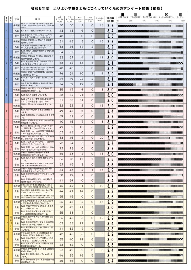 0902Ｒ６よりよい学校をともにつくっていくためのアンケート［前期］結果一覧のサムネイル