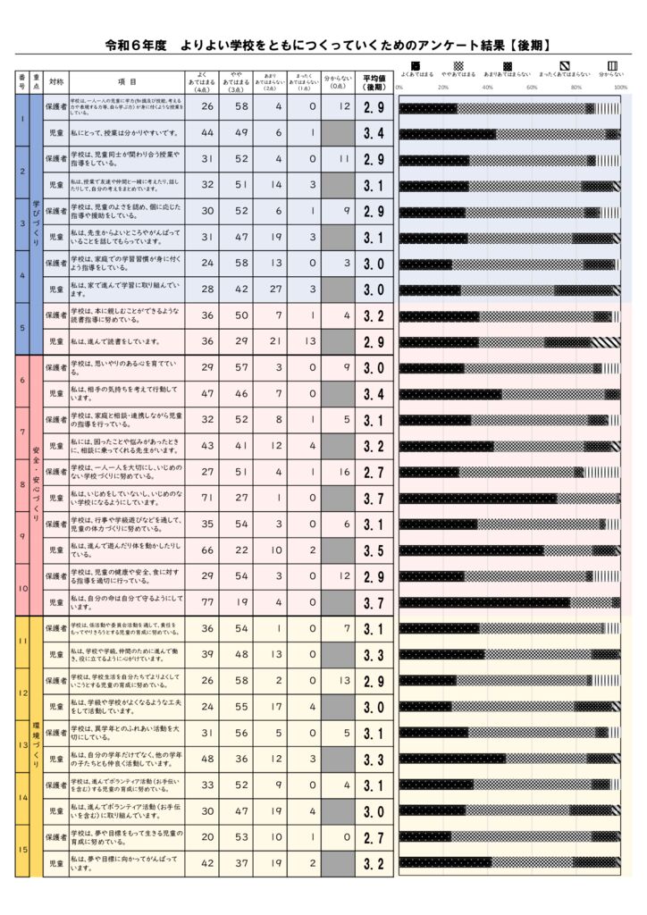 Ｒ６よりよい学校をともにつくっていくためのアンケート結果［後期］のサムネイル