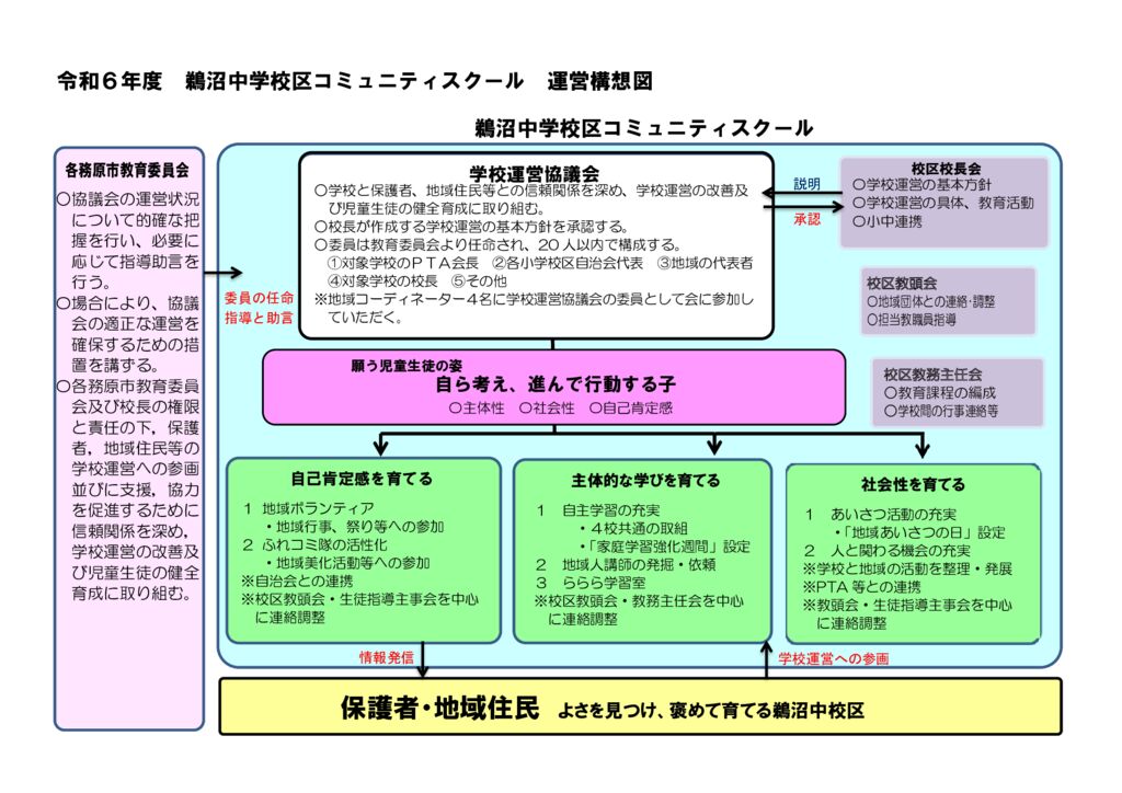 R６_鵜沼中学校区コミュニテイスクール運営構想図のサムネイル